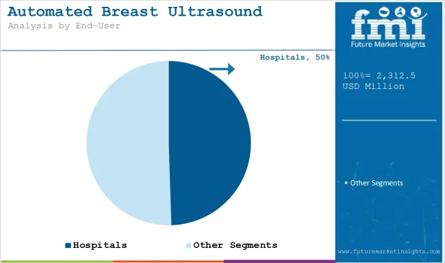Automated Breast Ultrasound Systems Market   Analysis By End User